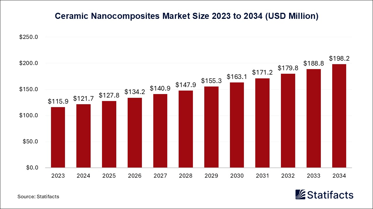 Ceramic Nanocomposites - Worldwide