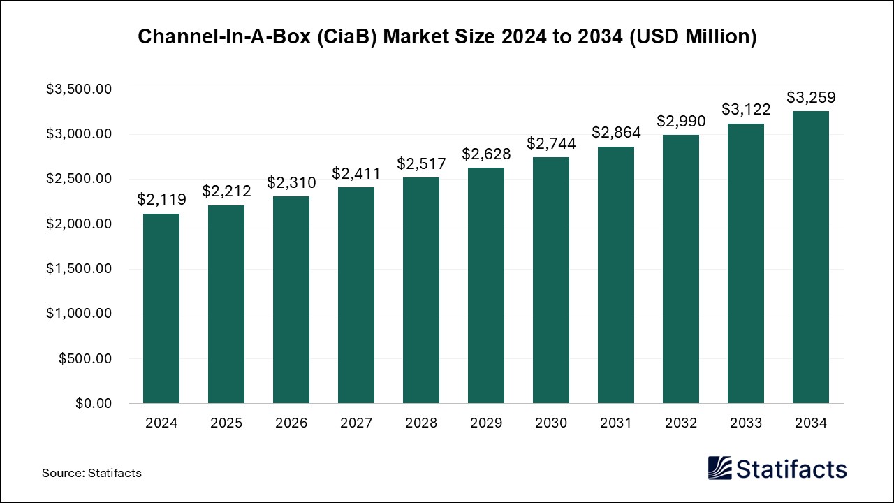 Channel-In-A-Box (CiaB) Market Size 2024 to 2034