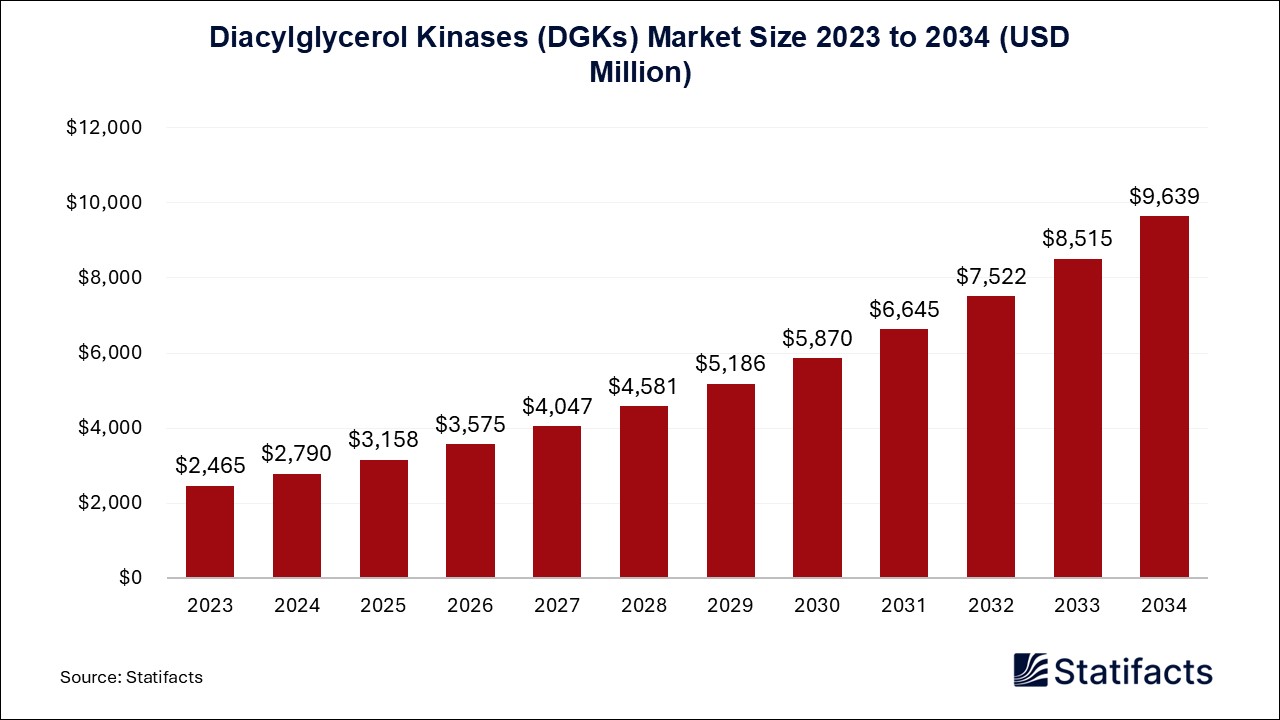 Diacylglycerol Kinases (DGKs) - Worldwide