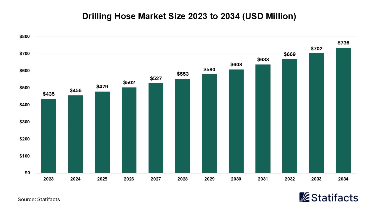 Drilling Hose - Price, Volume, Market Size | Statifacts