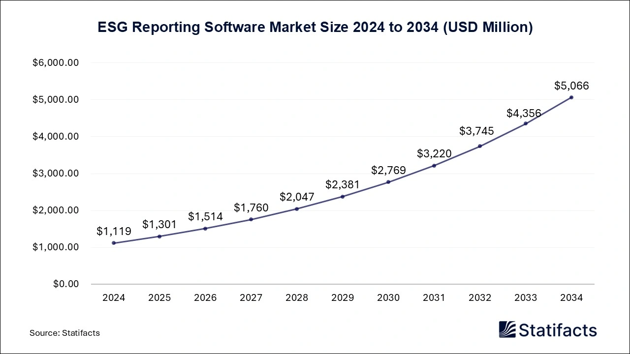 ESG Reporting Software Market Size 2024 to 2034