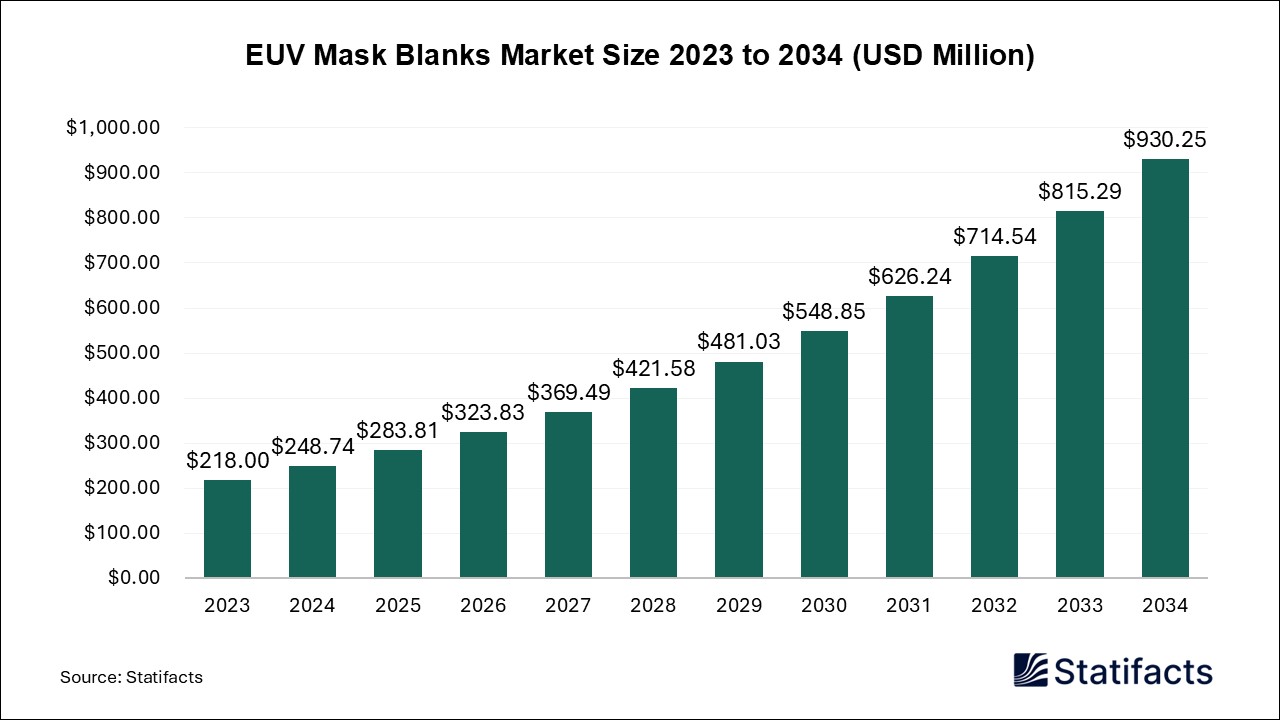 EUV Mask Blanks - Worldwide