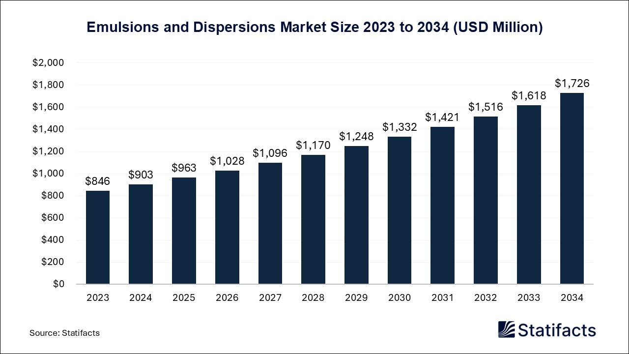 Emulsions and Dispersions - Worldwide