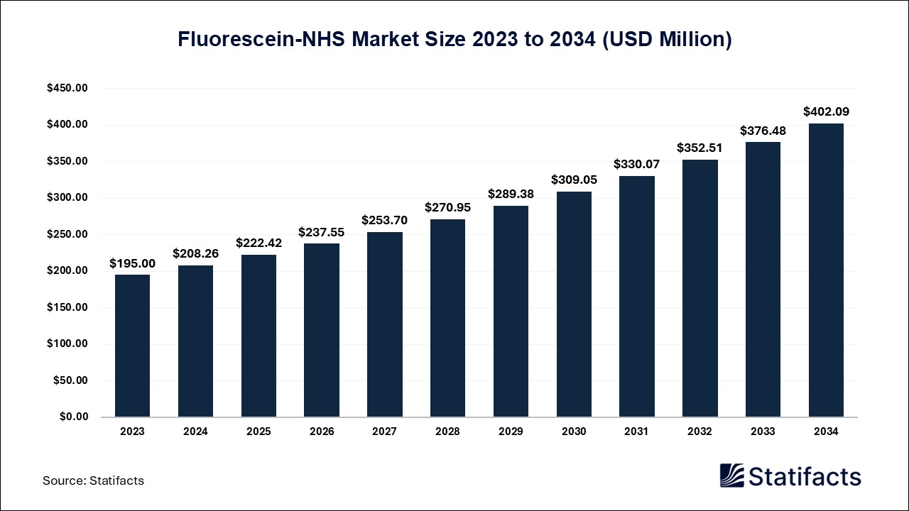 Fluorescein-NHS Market Size & Demand, Forecast - 2034