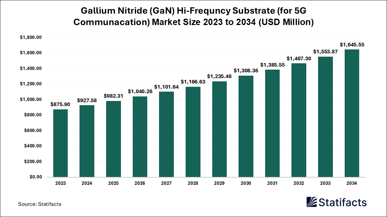 Gallium Nitride (GaN) Hi-Frequncy Substrate (for 5G Communacation) Market Overview and Future Prospects (2024-2034)