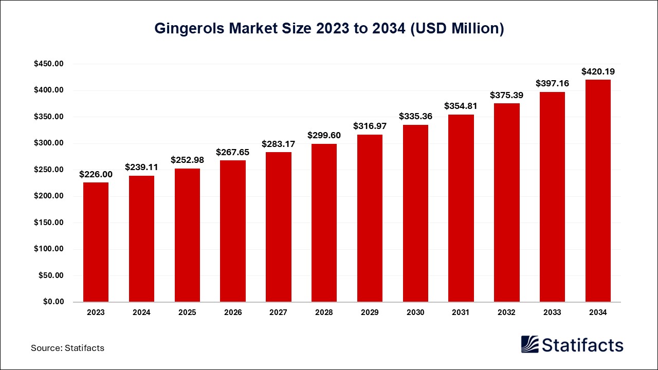 Gingerols Market Size, Trends, Demand & Industry Sales - 2034