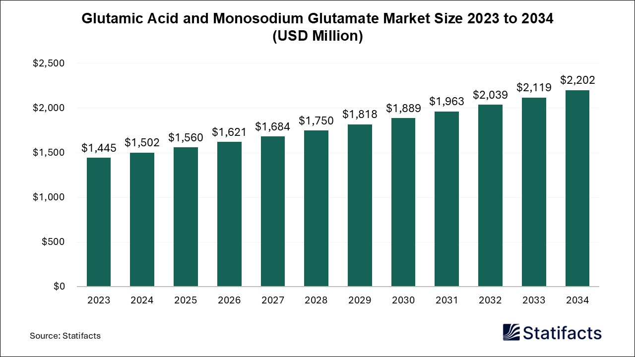 Glutamic Acid and Monosodium Glutamate Market