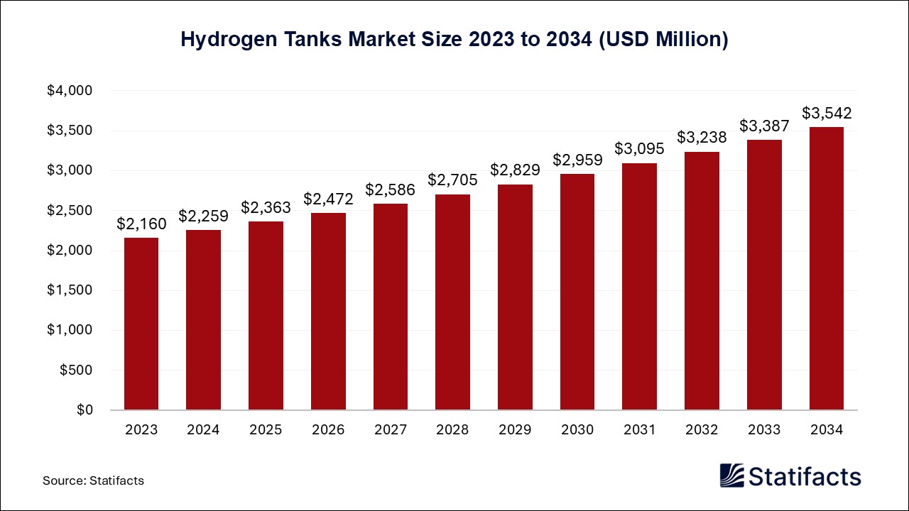 Hydrogen Tanks - Worldwide