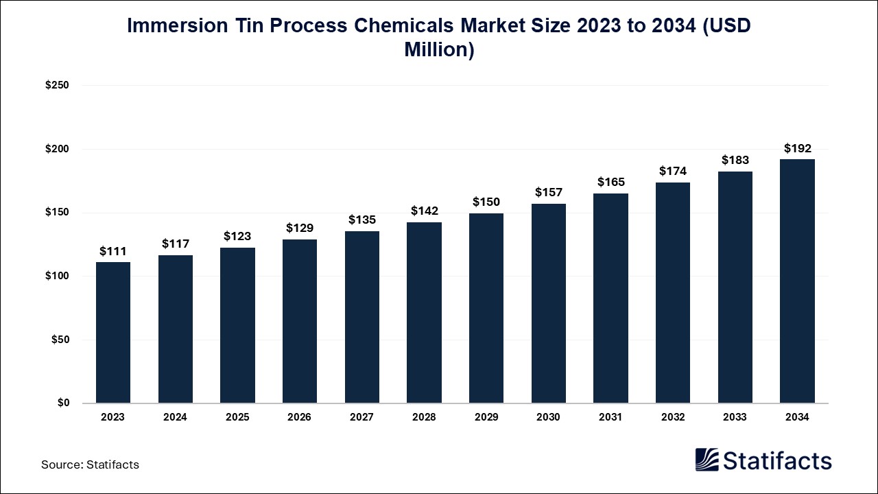 Immersion Tin Process Chemicals Market The Future Prospects