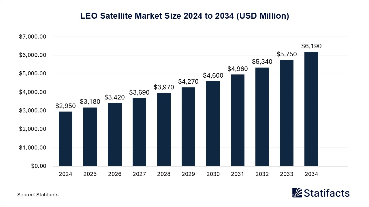 LEO Satellite - Worldwide