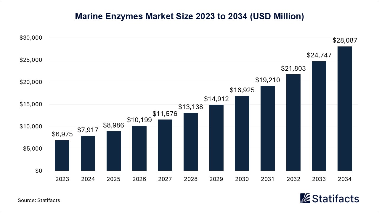 Marine Enzymes - Worldwide