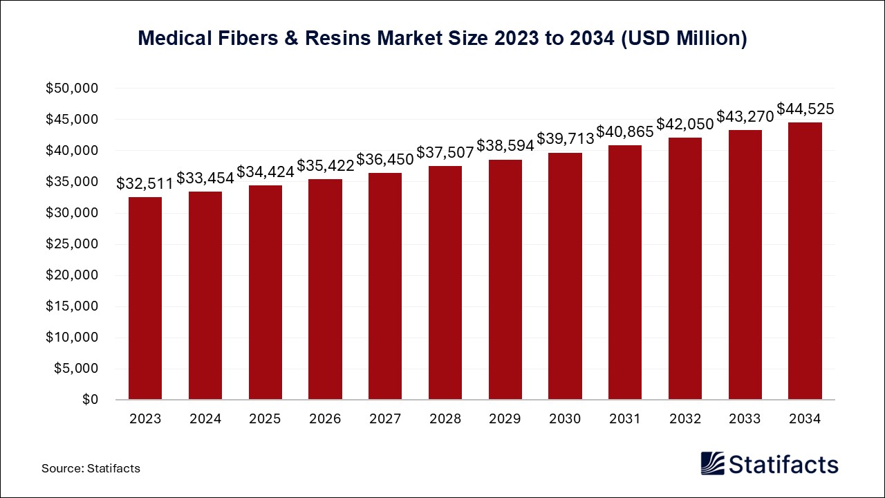 Medical Fibers & Resins - Worldwide