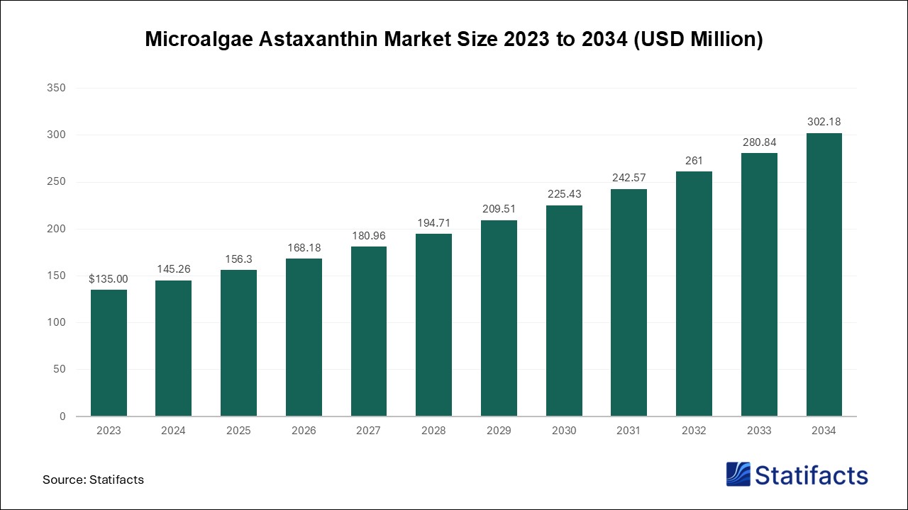 Microalgae Astaxanthin - Price, Volume, Market Size | Statifacts