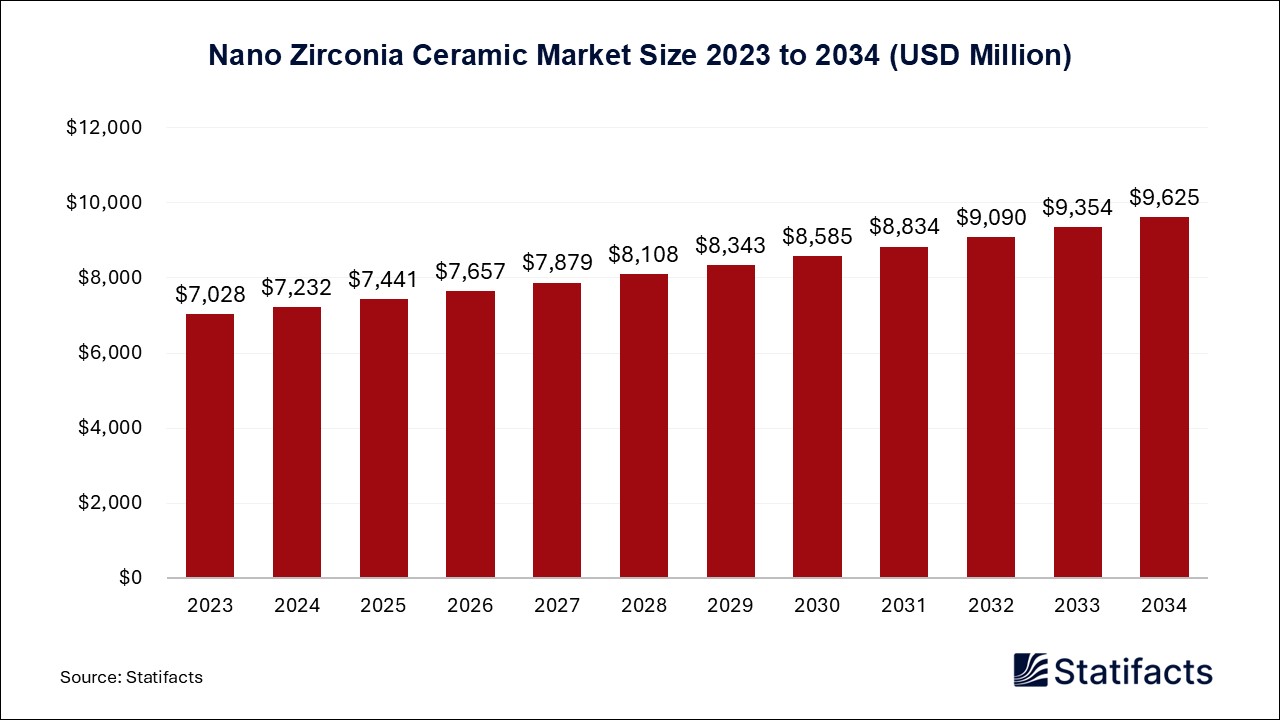 Nano Zirconia Ceramic - Worldwide