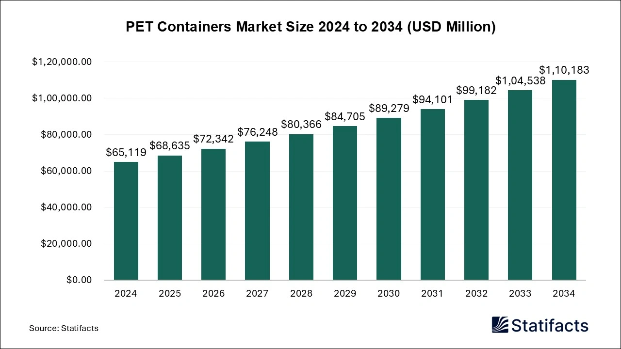 PET Containers Market Size 2024 to 2034