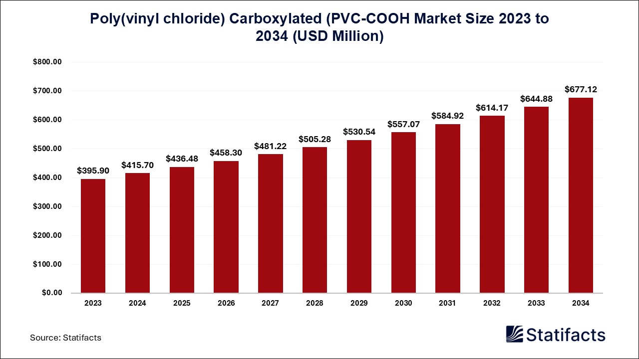 Poly(vinyl chloride) Carboxylated (PVC-COOH) Market Size, Growth & Demand Analysis 2034