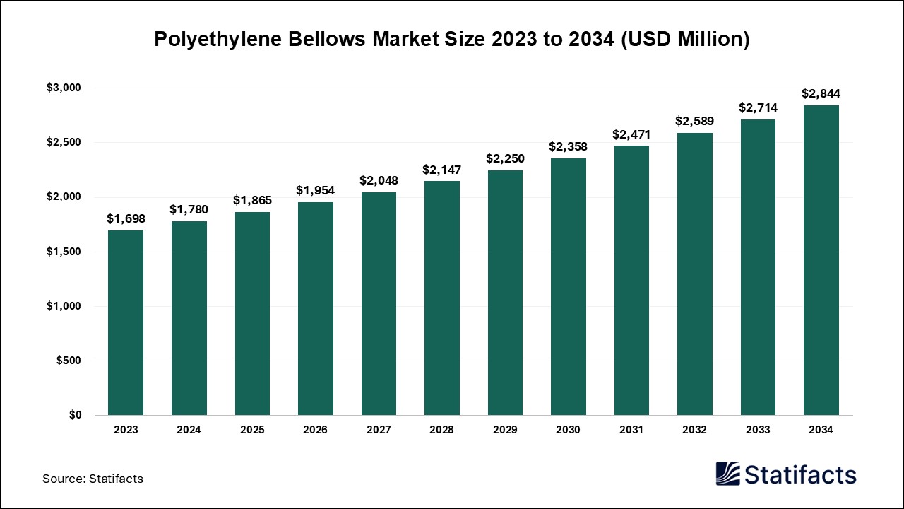 Polyethylene Bellows Market in The Oil and Gas Sector