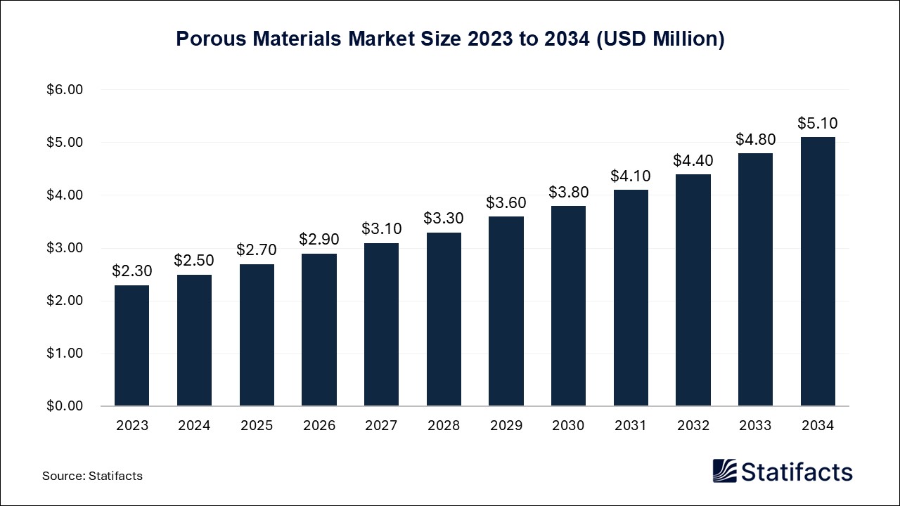 Porous Materials - Volume Worldwide