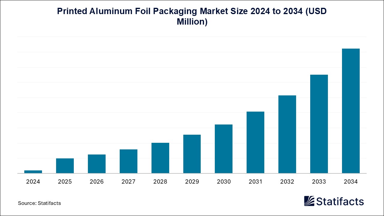 Printed Aluminum Foil Packaging Market Size 2024 to 2034