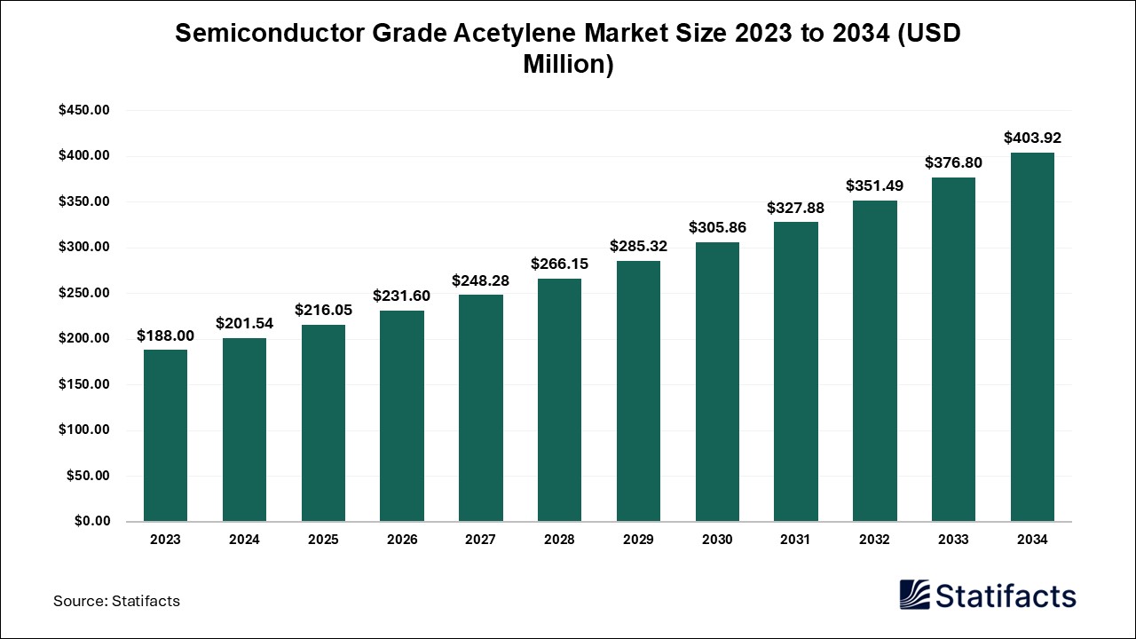 Semiconductor Grade Acetylene Market Size 2023 to 2034