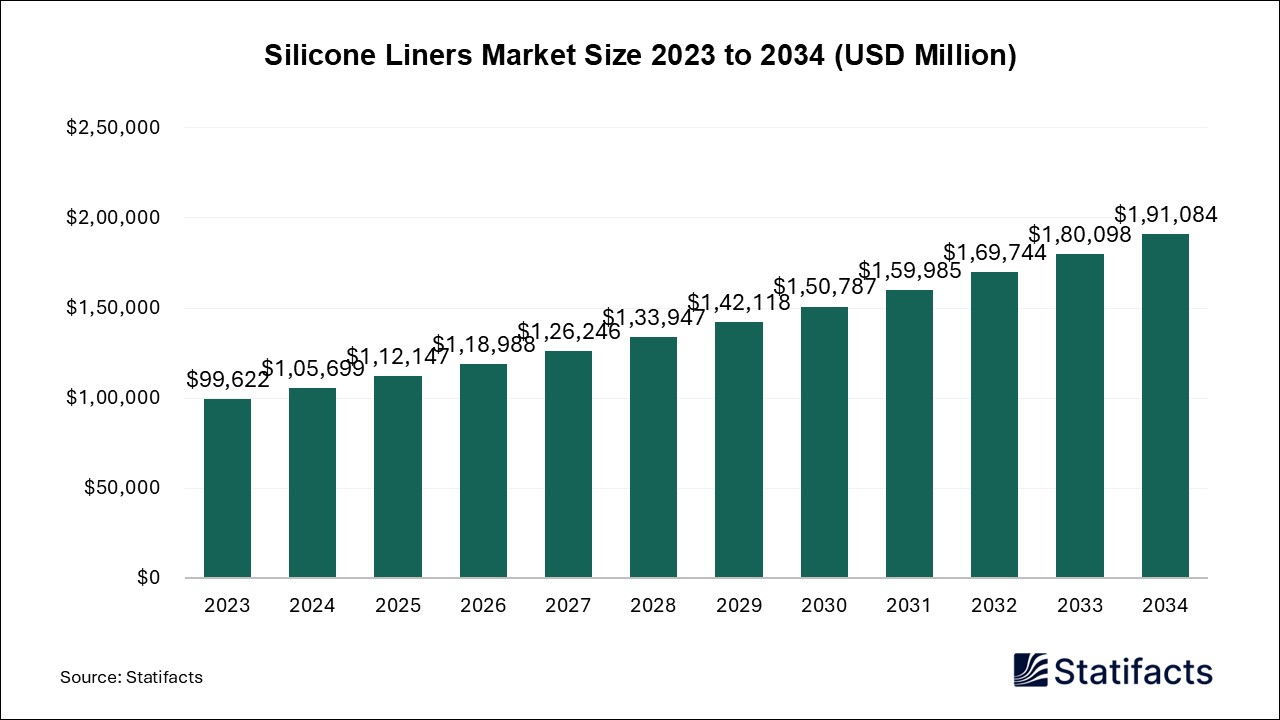 Silicone Liners - Worldwide