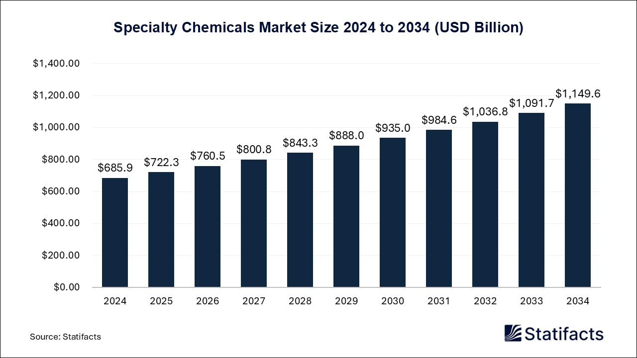 Specialty Chemicals Market Size 2024 to 2034