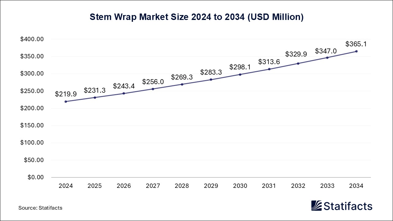 Stem Wrap Market Size 2024 to 2034