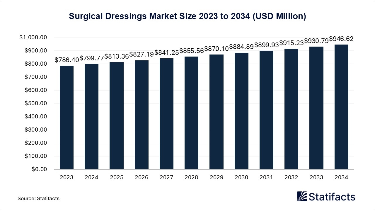 Surgical Dressings - Worldwide