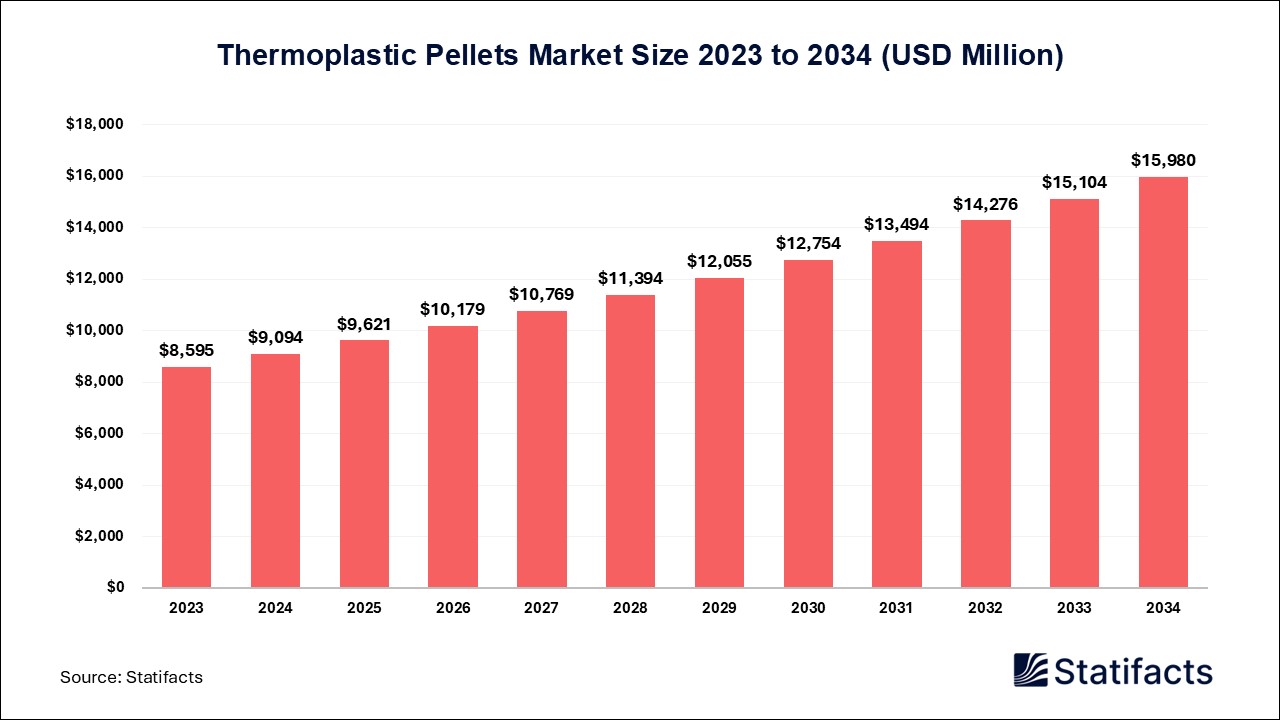 Thermoplastic Pellets Market Size, Growth & Demand Analysis 2034