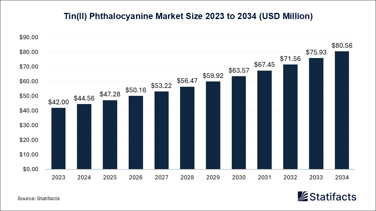 Tin(II) Phthalocyanine Market