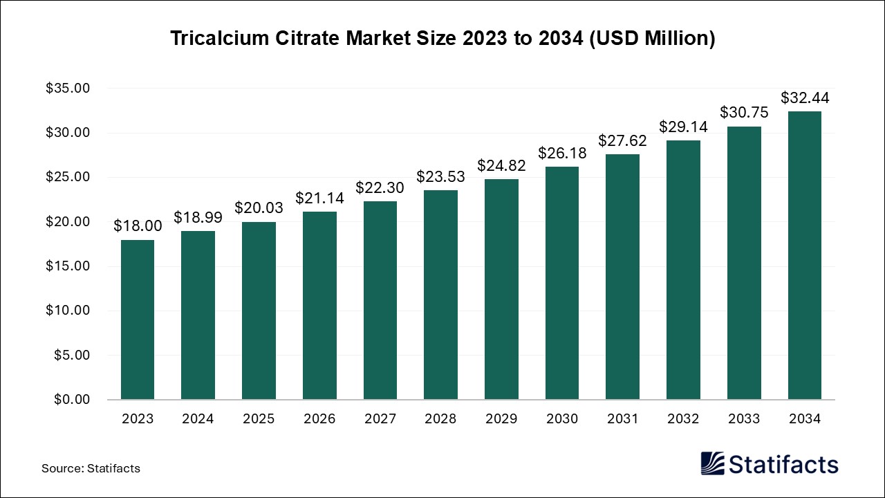 Tricalcium Citrate - Worldwide