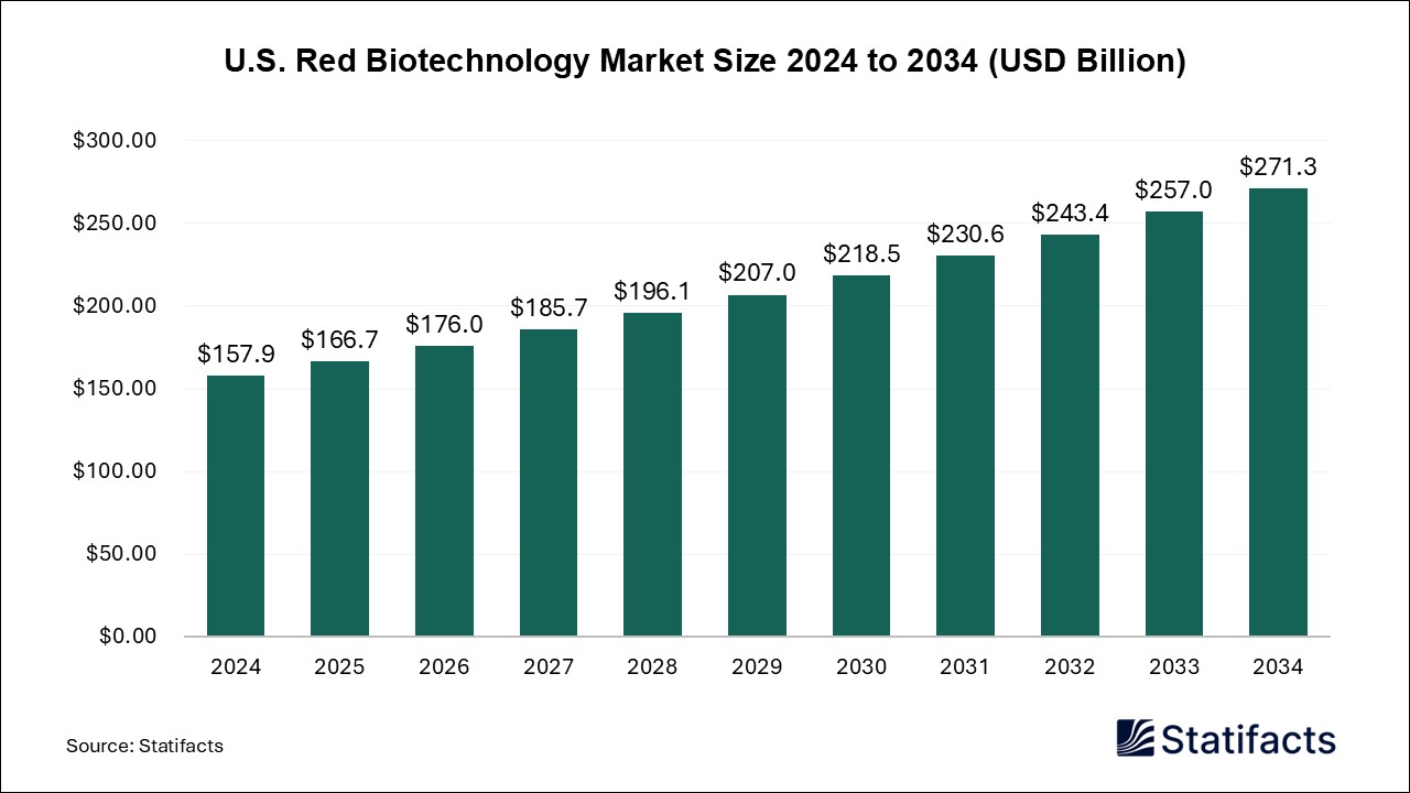 U.S. Red Biotechnology Market Size 2024 to 2034