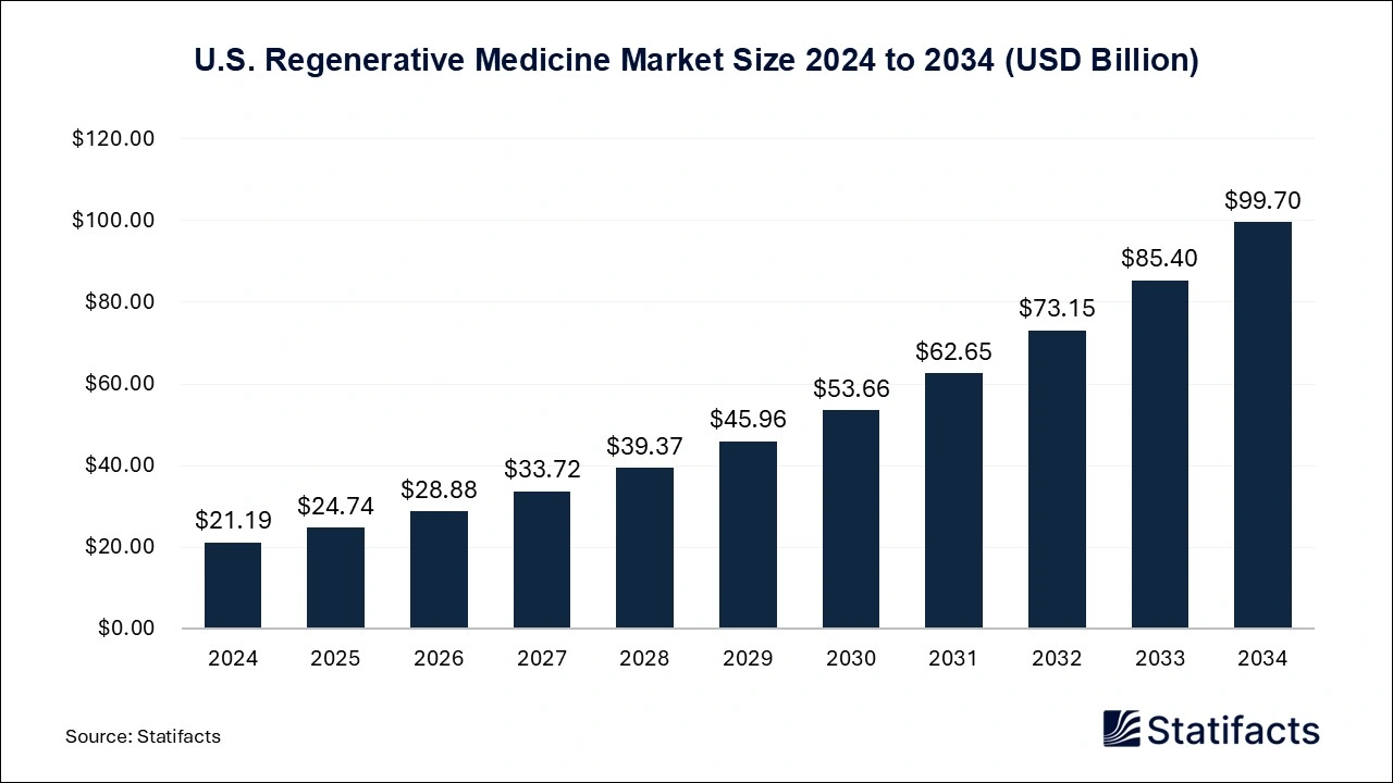 U.S. Regenerative Medicine Market Size 2024 to 2034