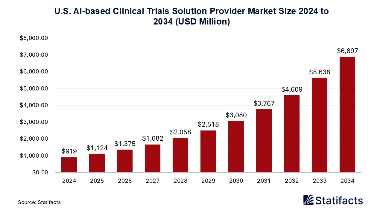 U.S. AI-based Clinical Trials Solution Provider Market Size 2024 to 2034