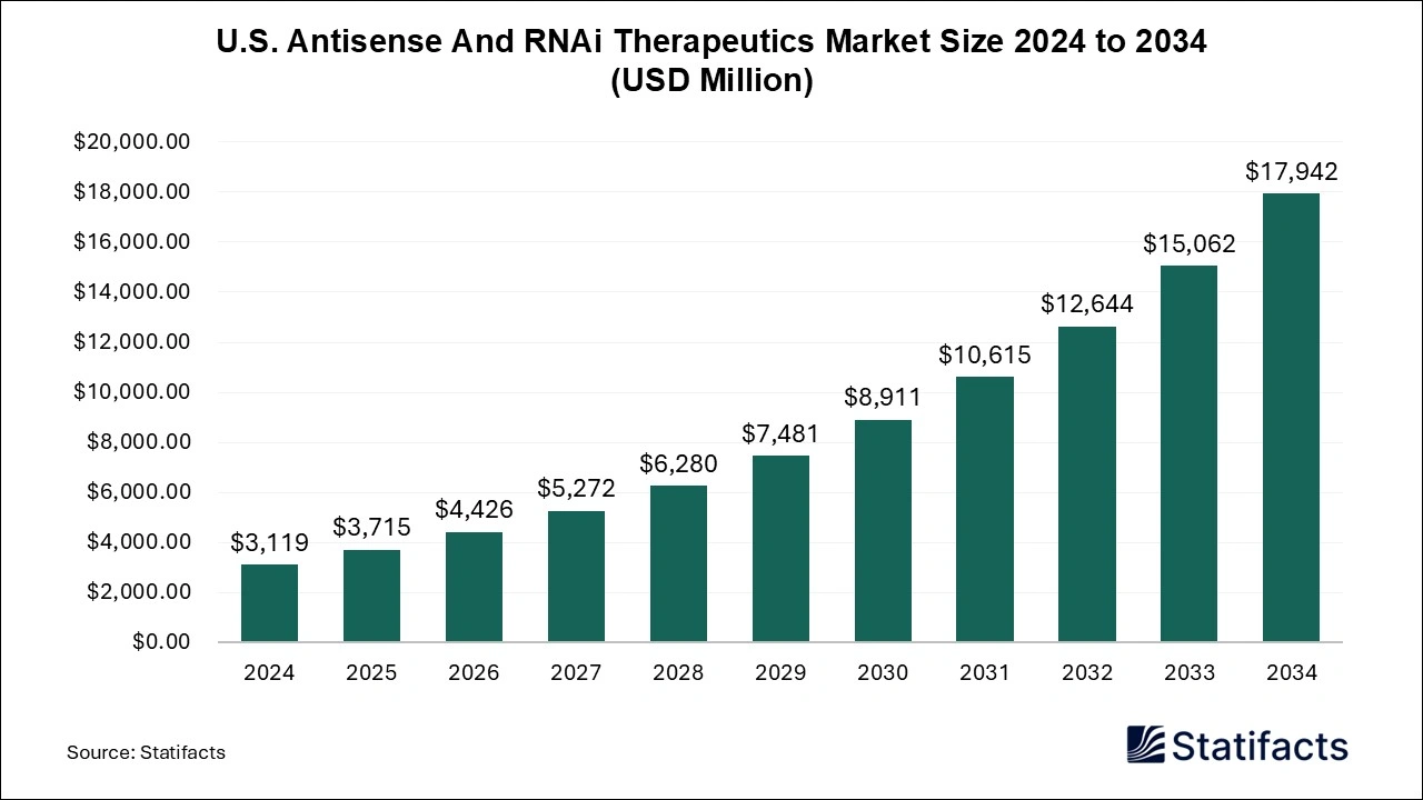 U.S. Antisense And RNAi Therapeutics Market Size 2024 to 2034