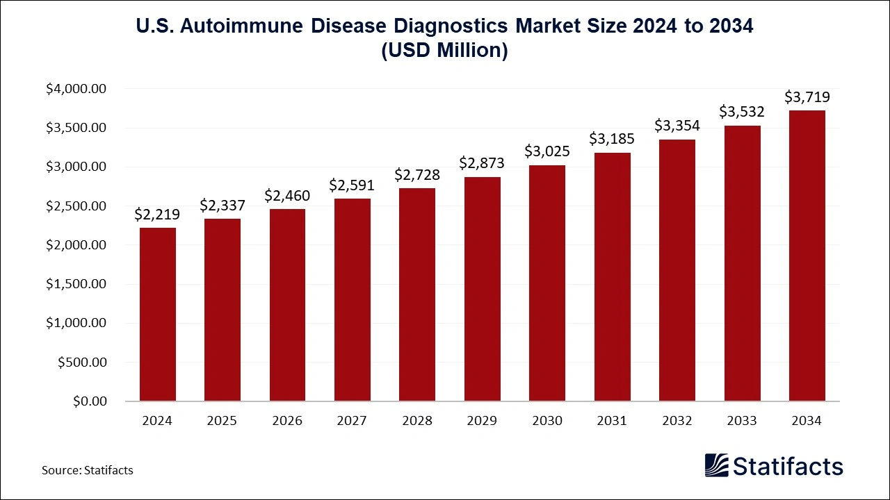 U.S. Autoimmune Disease Diagnostics Market Size 2025 to 2034