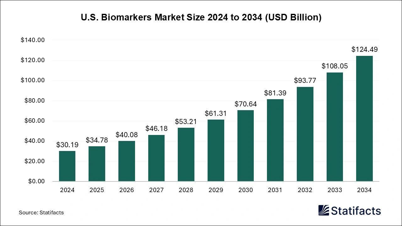 U.S. Biomarkers Market Size 2024 to 2034