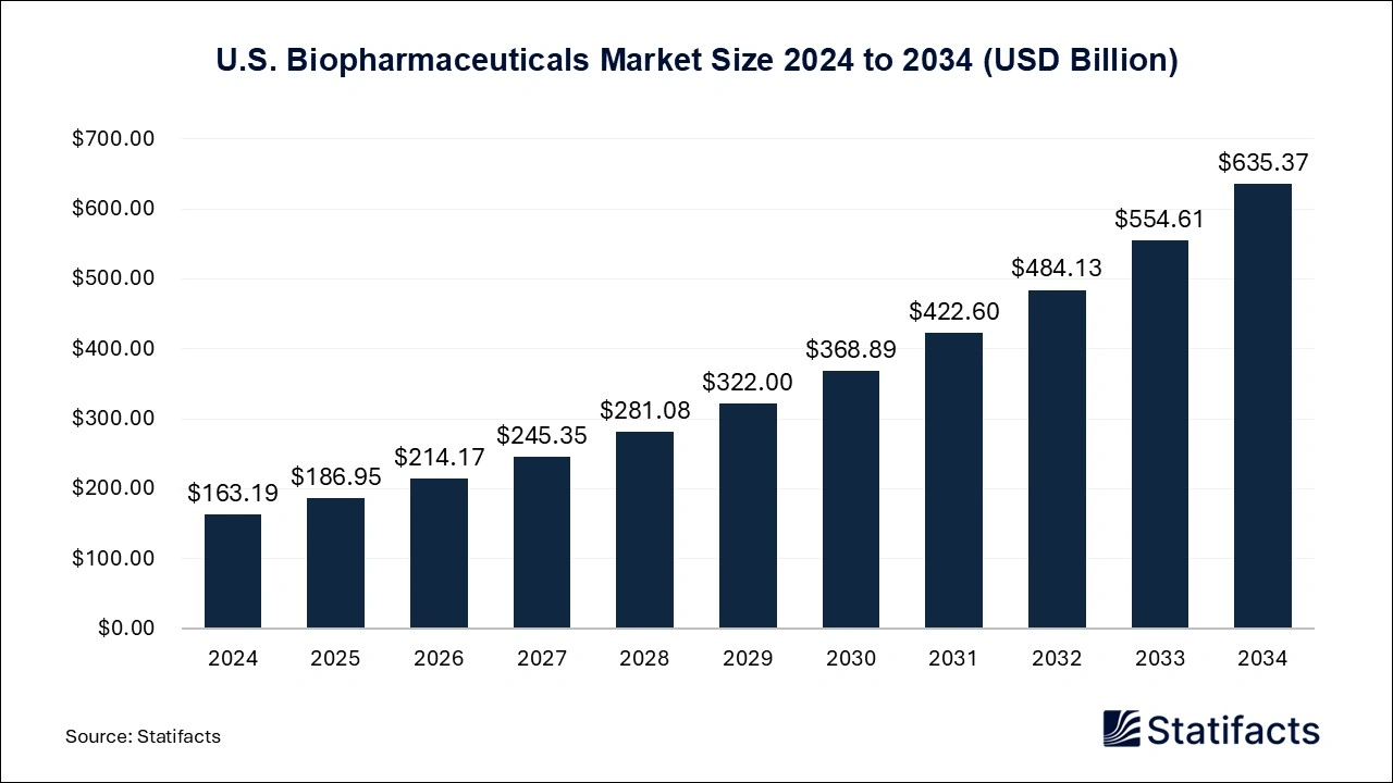 U.S. Biopharmaceuticals Market Size 2024 to 2034