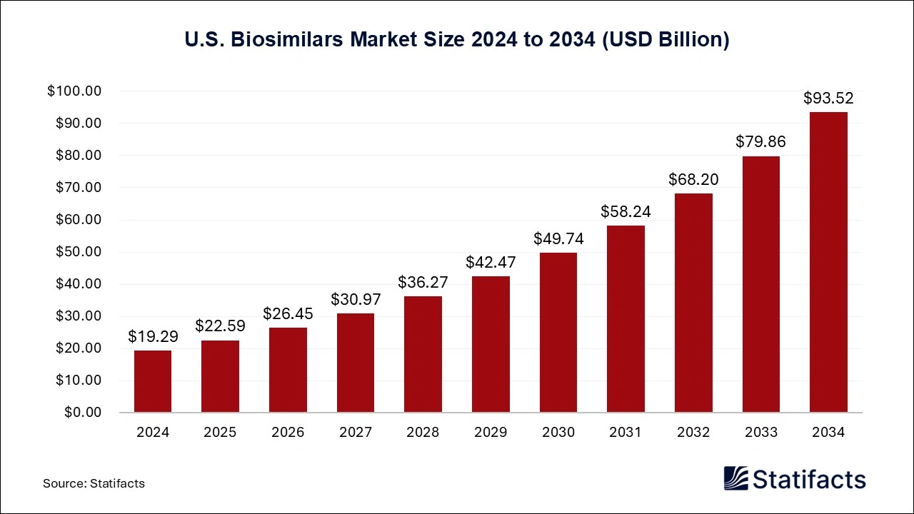 U.S. Biosimilars Market Size 2024 to 2034