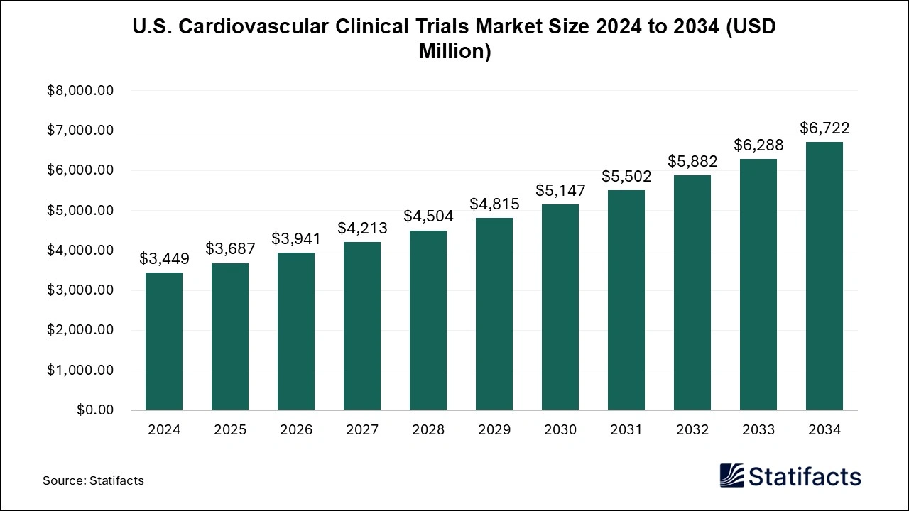 U.S. Cardiovascular Clinical Trials Market, 2024 to 2034 (USD Million)