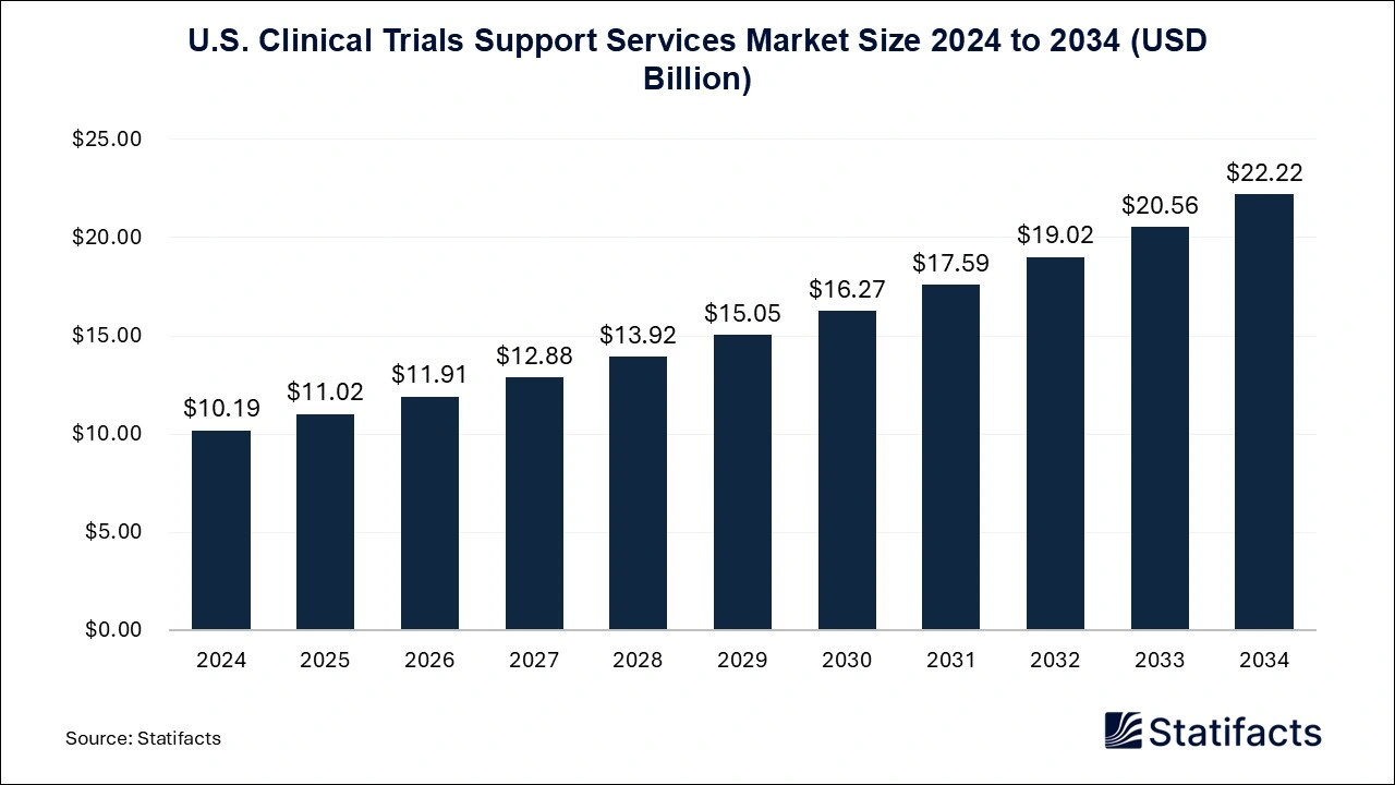 U.S. Clinical Trials Support Services Market, 2024 to 2034 (USD Billion)