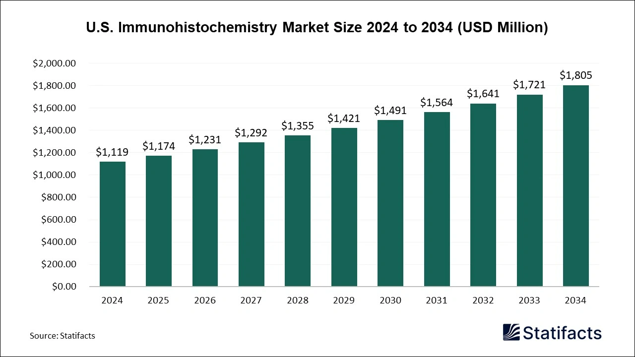 U.S. Immunohistochemistry Market Size 2025 to 2034