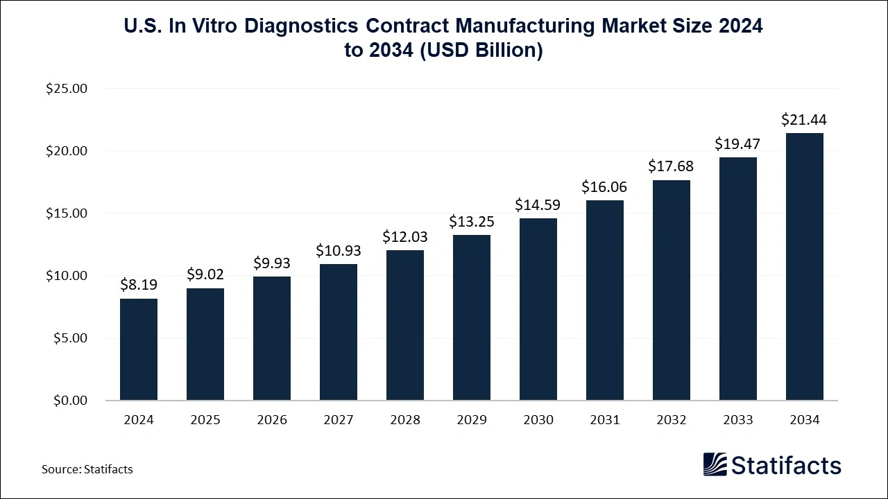 U.S. In Vitro Diagnostics Contract Manufacturing Market Size 2025 to 2034