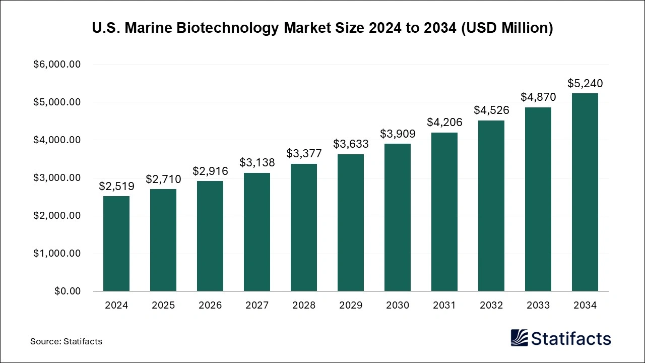 U.S. Marine Biotechnology Market Size 2024 to 2034