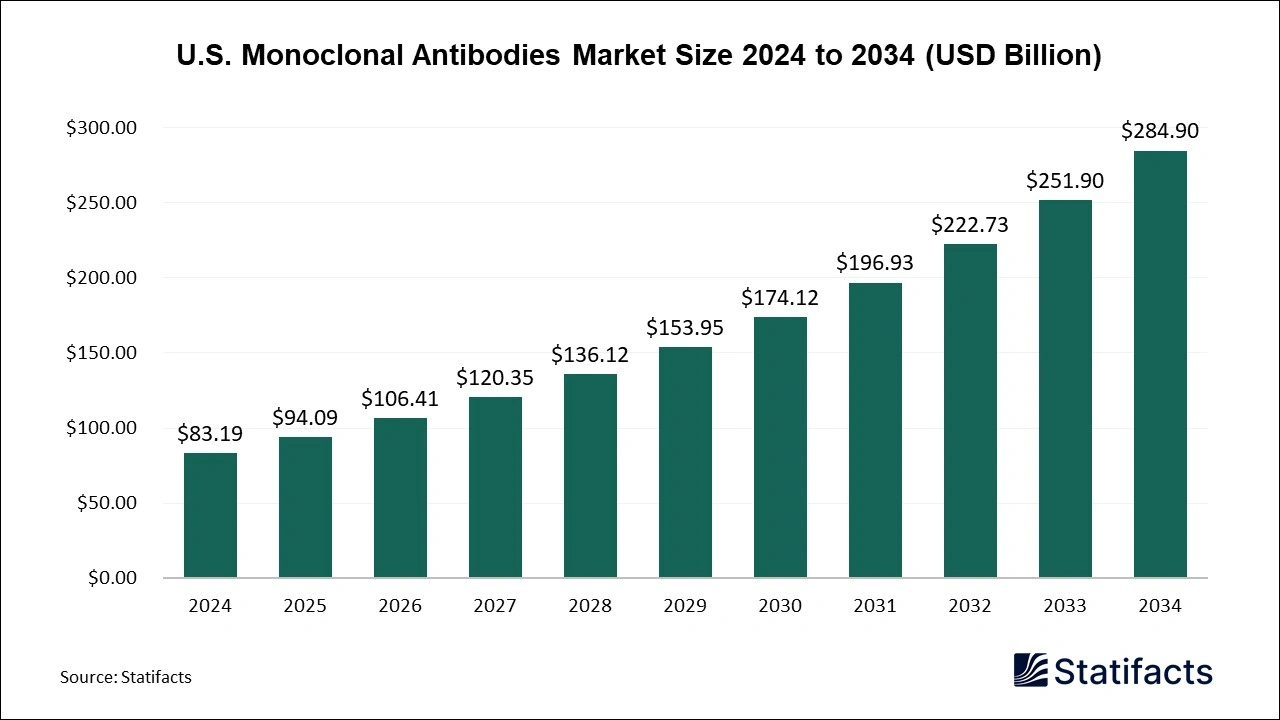 U.S. Monoclonal Antibodies Market Size 2025 to 2034