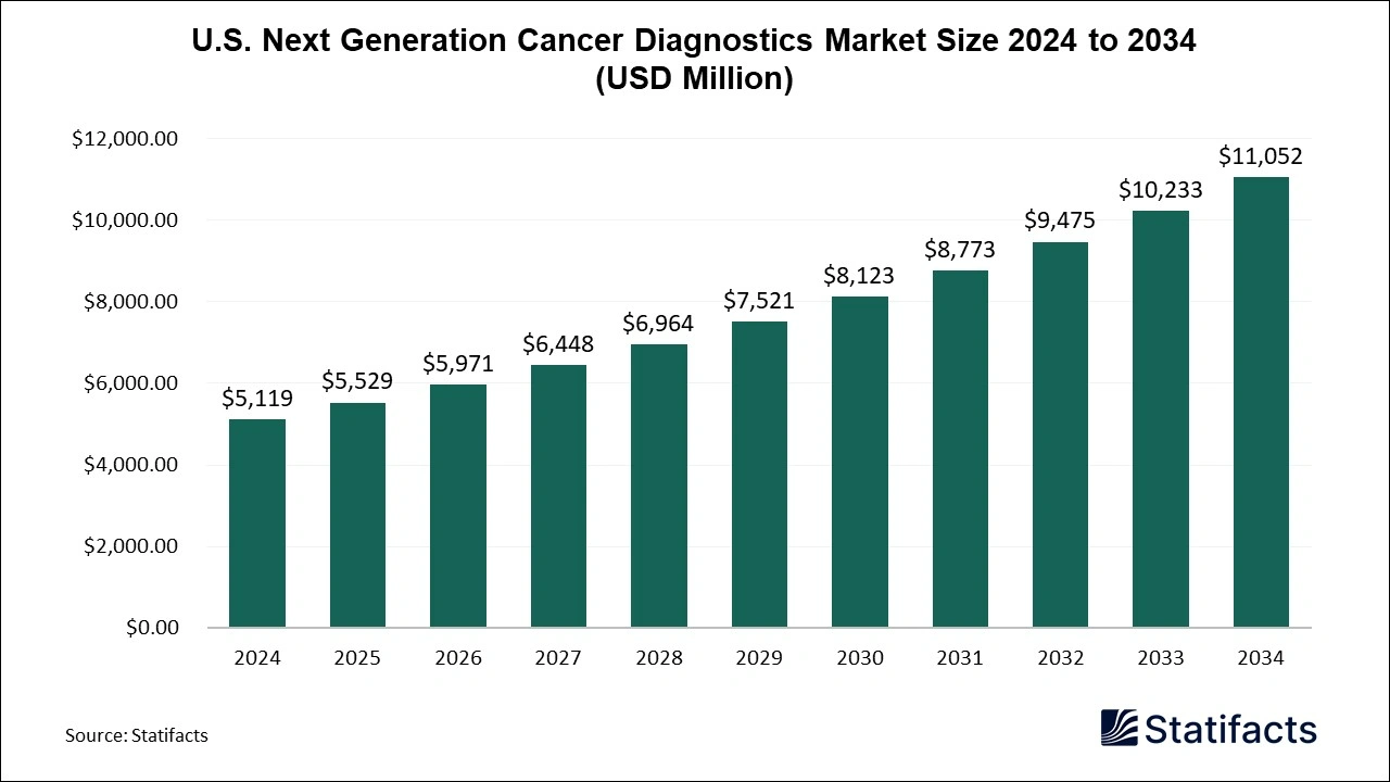 U.S. Next Generation Cancer Diagnostics Market Size 2025 to 2034