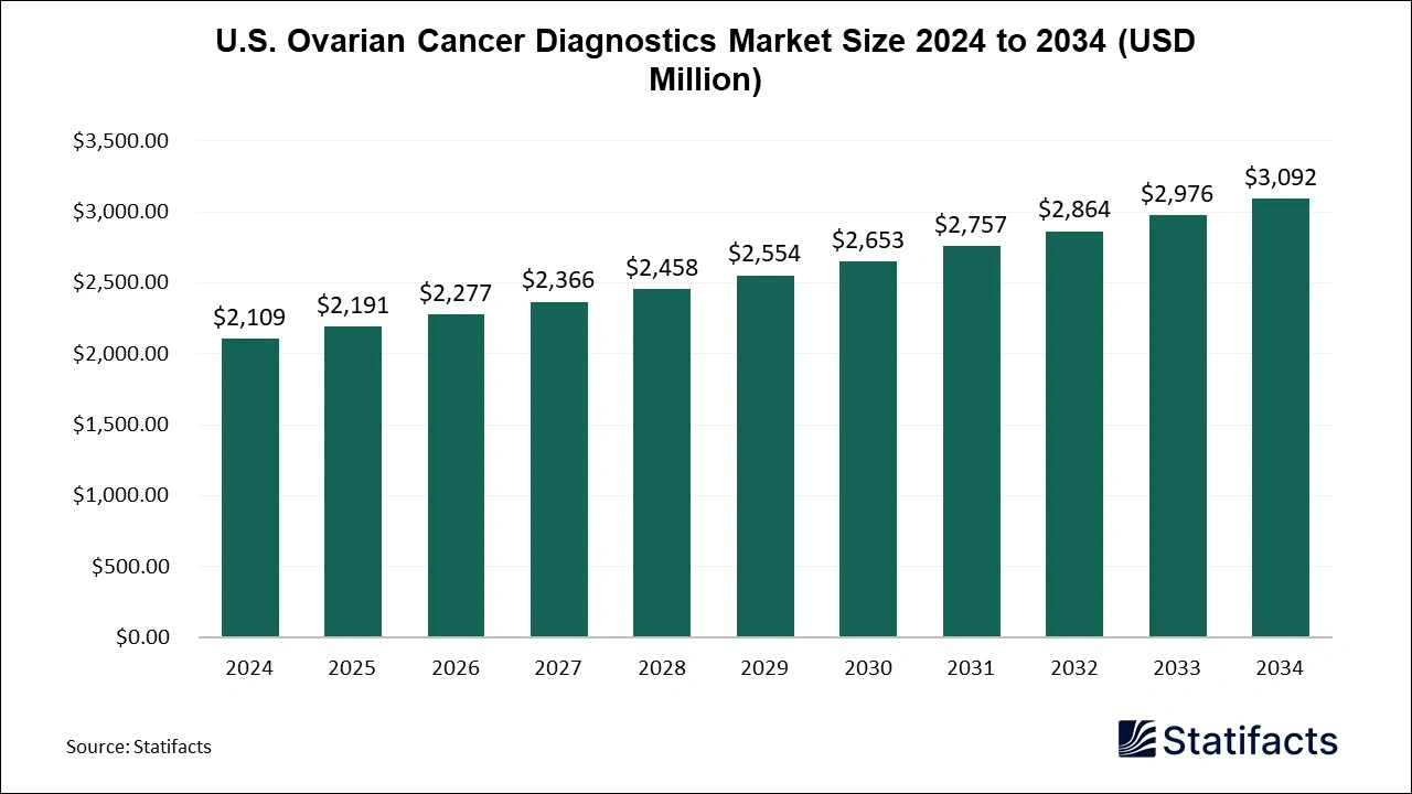 U.S. Ovarian Cancer Diagnostics Market Size 2025 to 2034