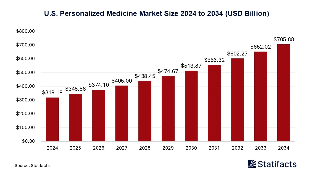 U.S. Personalized Medicine Market Size 2024 to 2034