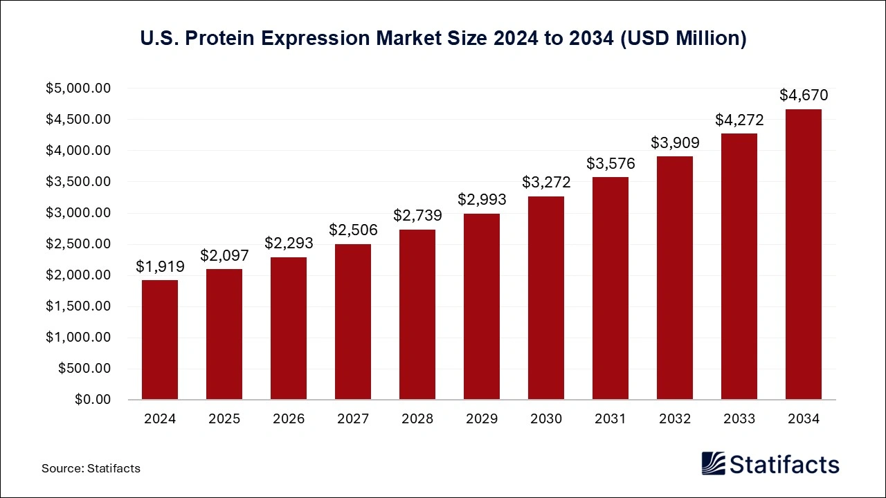 U.S. Gene Expression Market Size 2024 to 2034