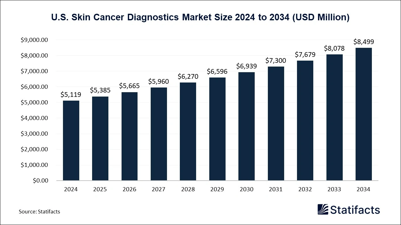 U.S. Skin Cancer Diagnostics Market Size 2025 to 2034